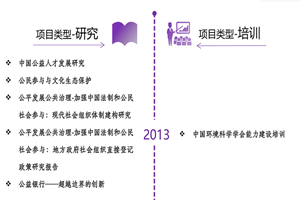 操入逼户非评估类项目发展历程